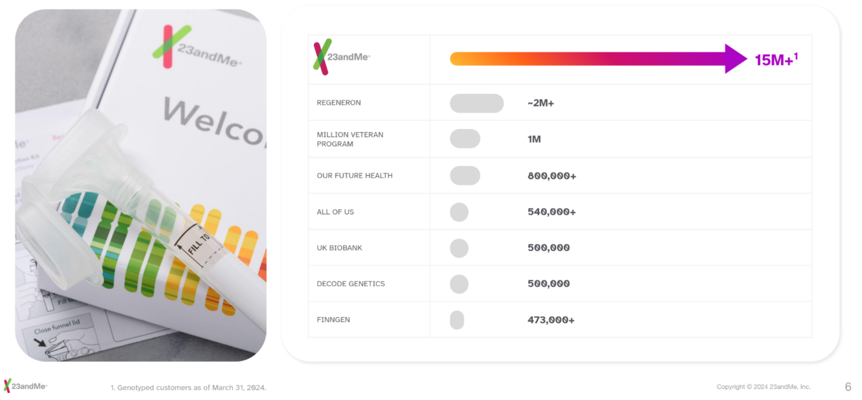 Except from slide 6 of 23andMe’s June 2024 investor presentation