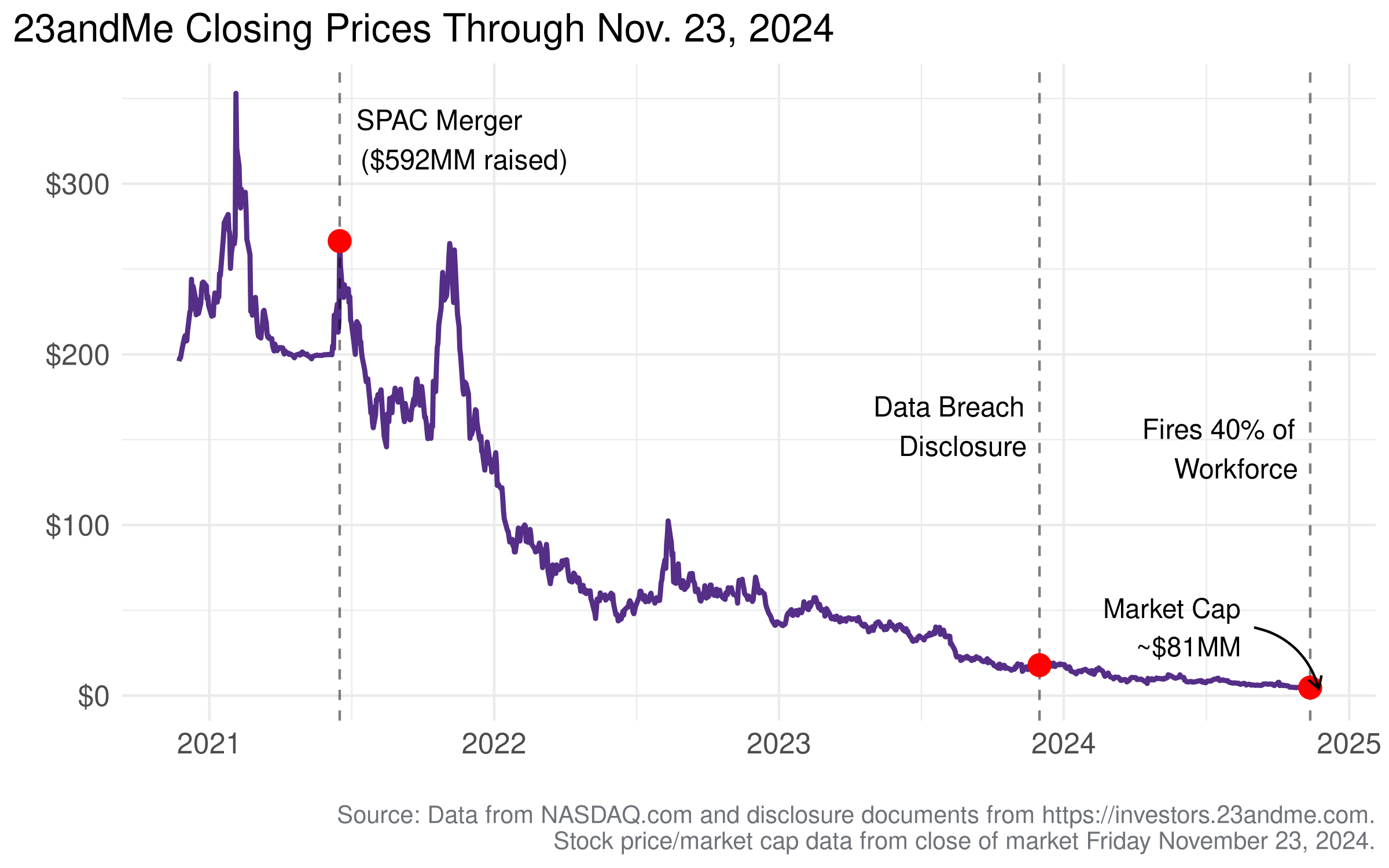 Plot of stock price for 23andMe showing a declining trend with key events marked