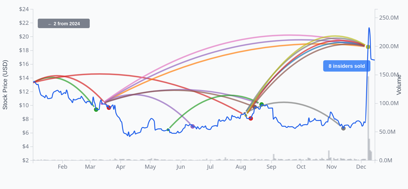 Wave Life Sciences Trading Insider Trading Patterns. Arcs represent 10b5-1 plan initiation and execution. Data from 2025, see RxDataLab.com for more information.